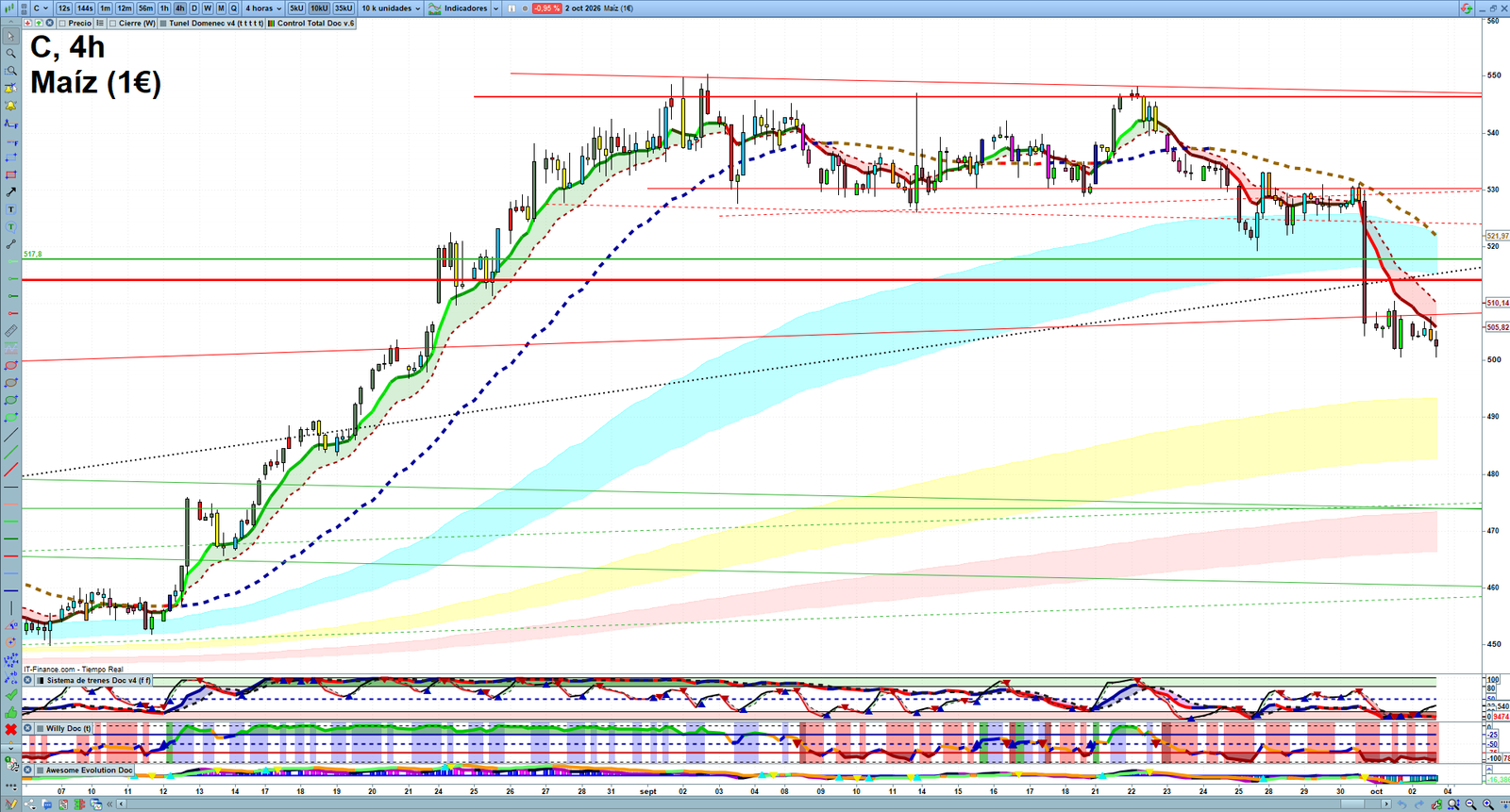 Corn H4 technical analysis chart showing short-term commodity market structure and intraday price action